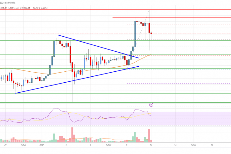 Bitcoin Price Analysis: BTC Rallies Toward K, Eyes More Upsides