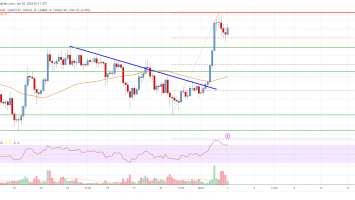Bitcoin Price Analysis: BTC Rally Could Extend Toward K