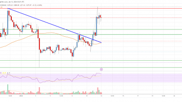 Bitcoin Cash Analysis: Bulls Aim For 0 or Higher