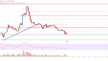 Bitcoin Cash Analysis: Risk of More Losses Below 0