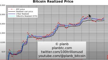 PlanB Expects a ‘Nice 10x’ for Bitcoin As Several Indicators Start To Turn Bullish – Here’s His 2024 Outlook