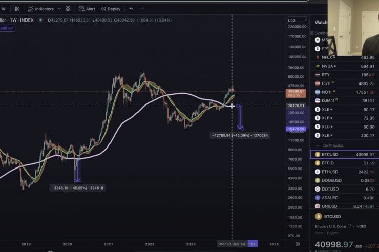 History Suggests Massive Bitcoin Correction Underway, According to Analyst Benjamin Cowen
