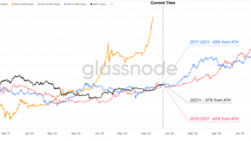 Bitcoin’s 2023 Chronicles: Massive Gains And Exchange Anomalies