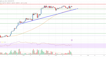 Bitcoin Price Analysis: BTC Rallies Toward K, Eyes More Upsides