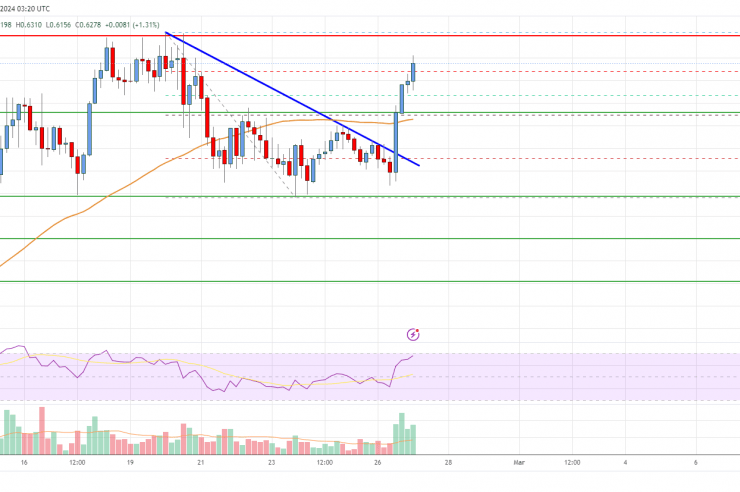 Cardano (ADA) Price Analysis: Bulls Eye Fresh High Above alt=