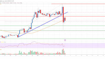 Solana (SOL) Price Analysis: Dips Are Protected Near 0