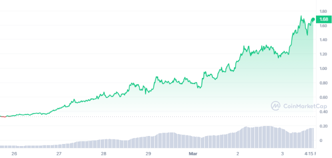 WIF Outranks Bonk to Become 4th Largest Memecoin, OI Reaches M