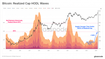 Massive Transfer of Bitcoin Wealth Underway As Investor Sentiment Edges Closer to Euphoria: Analytics Firm Glassnode