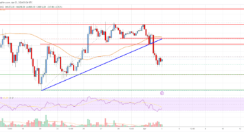 Bitcoin Price Analysis: BTC Could Soon Retest .5K, Here’s Why