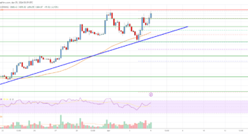 Bitcoin Cash Analysis: Uptrend Intact Above 0