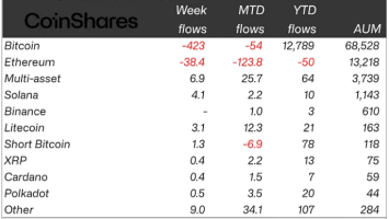 Digital Asset Investment Products Witness 5M Outflow since March
