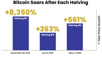 7-Figure Profits After Bitcoin’s 4th Halving?
