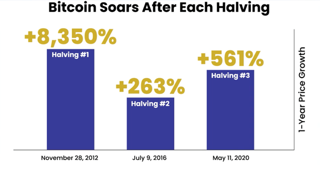 7-Figure Profits After Bitcoin’s 4th Halving?