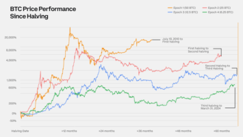 Institutions and ‘Smart Money’ To Influence Price Action During Upcoming BTC Halving, Says Glassnode – Here’s Why
