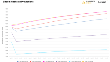 Breaking Down The 2024 Bitcoin Halving: Implications and Predictions for Bitcoin Miners