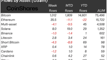 Digital Asset Investment Products Reach Record Inflows, Surpassing .9B Year-to-Date