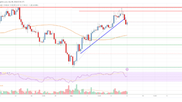 Solana (SOL) Price Analysis: Dips Attractive Near 5