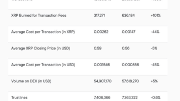 XRP Ledger On-Chain Transactions Surge 108% in Q1