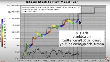 ‘Inevitable’ That Bitcoin Surges Past 0,000 This Year, Says Quant Analyst PlanB – Here’s Why
