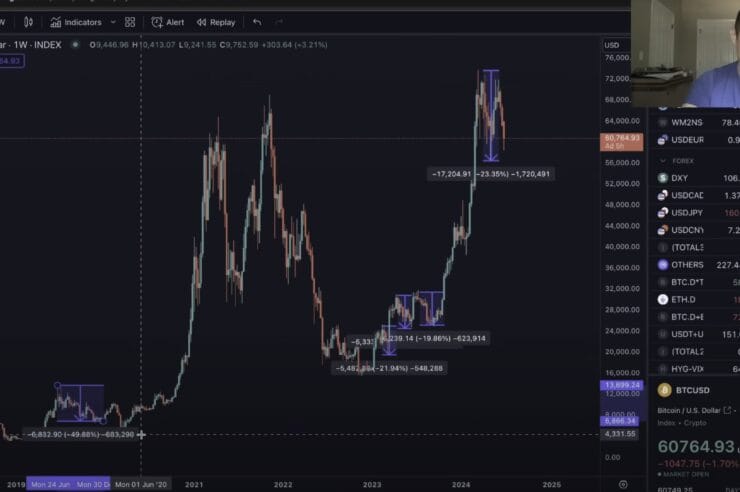 Benjamin Cowen Issues Bitcoin Alert, Says Massive BTC Correction ‘Certainly Possible’ – Here Are the Targets