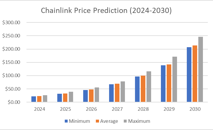 Chainlink price prediction 2024-2030: A strong buy sentiment for LINK?