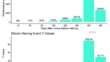Analyst Says Bullishness Is Just Beginning in Bitcoin, Points to 300 Days Later!