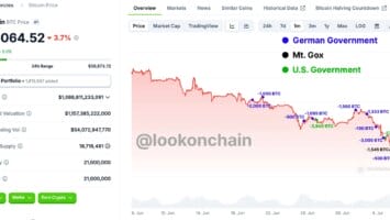 Governments and Mt. Gox transfer 17,788 BTC worth over B