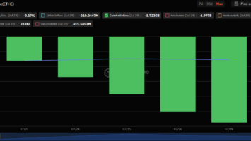 Ethereum is following Bitcoin’s trajectory but cumulative ETF outflows near 0M