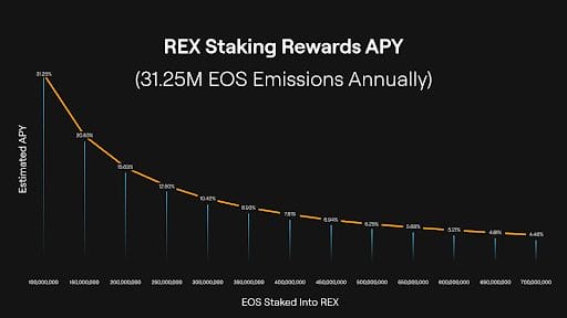 EOS Network unveils a 250M staking program