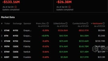 Ether crashes 8% as ETH ETFs record heavy outflow