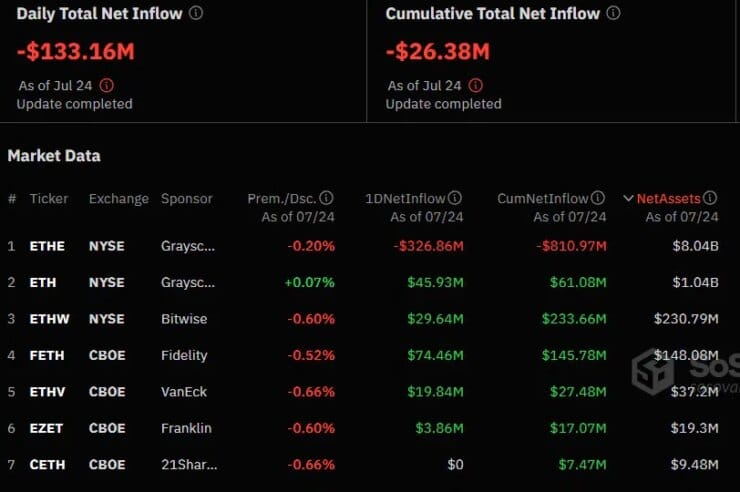 Ether crashes 8% as ETH ETFs record heavy outflow