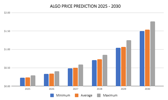 Algorand price prediction 2024-2030: Is a resurgence possible?