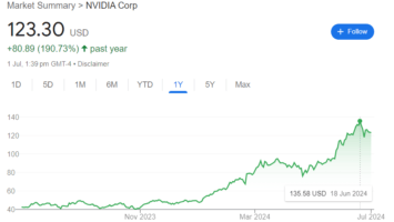 Investors are replacing their Nvidia positions with other stocks