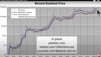 PlanB Predicts Bitcoin (BTC) Bounce As On-Chain Indicators Coil Up – Here’s His Outlook