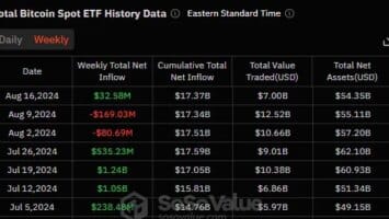 Bitcoin ETFs hit weekly green while Ether ETFs suffers