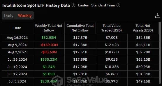 Bitcoin ETFs hit weekly green while Ether ETFs suffers