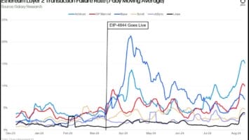 Galaxy research reveals Ethereum’s Dencun upgrade increased failed transactions and L2 bots