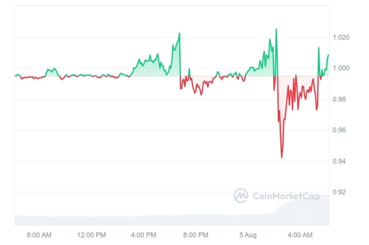 USDB recovers after depegging led by market weakness