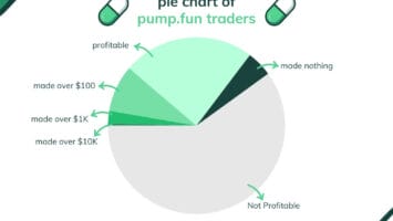 Only 3% of traders on Pump.Fun have made more than 00