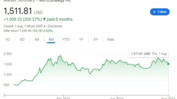 MicroStrategy adds 12.22K Bitcoin despite Q2 loss