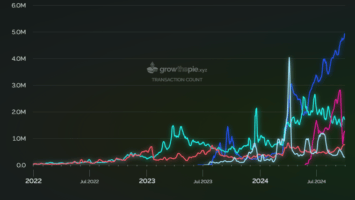 Arbitrum breaks 1B transaction threshold, nearly 20% of traffic is DeFi activity
