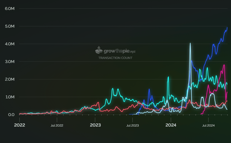 Arbitrum breaks 1B transaction threshold, nearly 20% of traffic is DeFi activity
