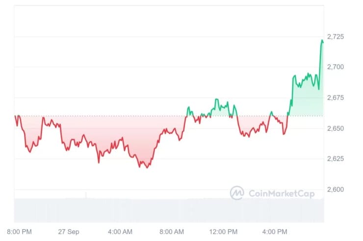 Ethereum Price Activity Has Begun: Analytics Company Evaluates ETH