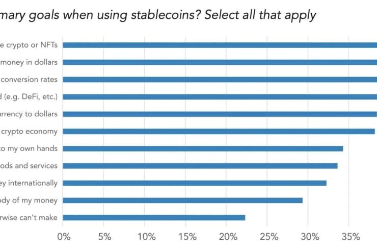 Stablecoin use grows globally as report predicts .28 trillion settlements this year