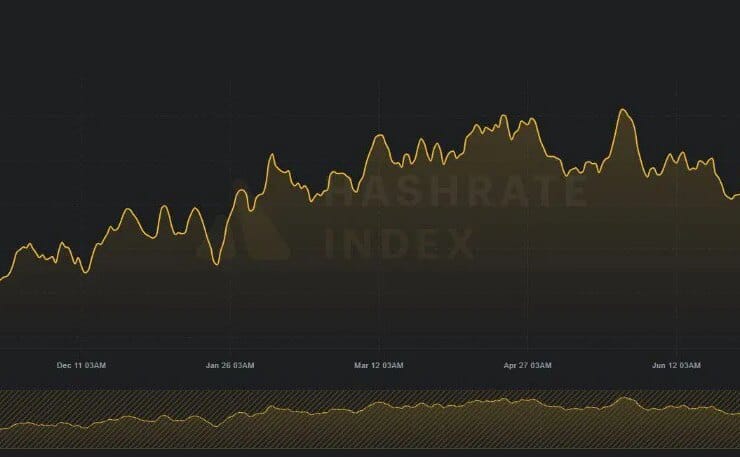 Bitcoin mining difficulty surges to peak levels, mounting pressure on profit margins