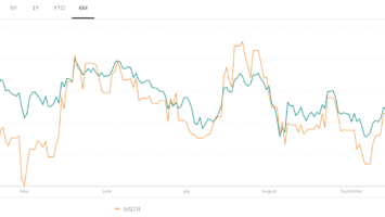 Is MicroStrategy stock (MSTR) a better investment than Bitcoin after delivering 36x returns?