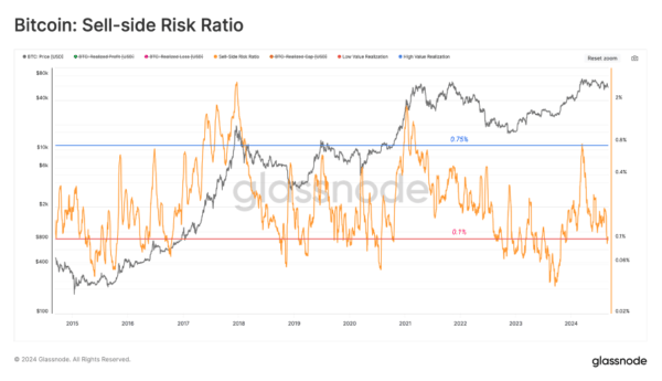 Short-Term Bitcoin Holders Face Unrealized Losses, Glassnode Report Indicates