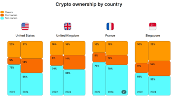 Gemini report shows that crypto selling has slowed in the last six months