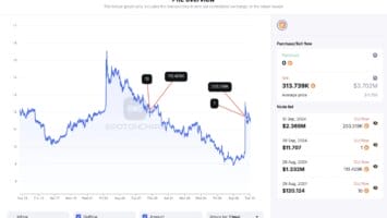 1kx dumps 203K Rocket Pool tokens after Binance listing
