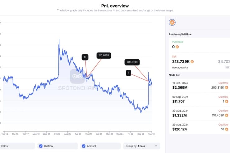 1kx dumps 203K Rocket Pool tokens after Binance listing